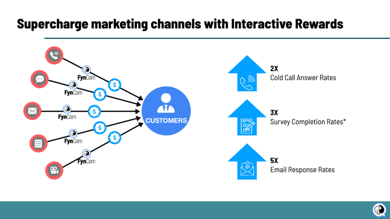 Smart Marketing: Incentivized Gifting