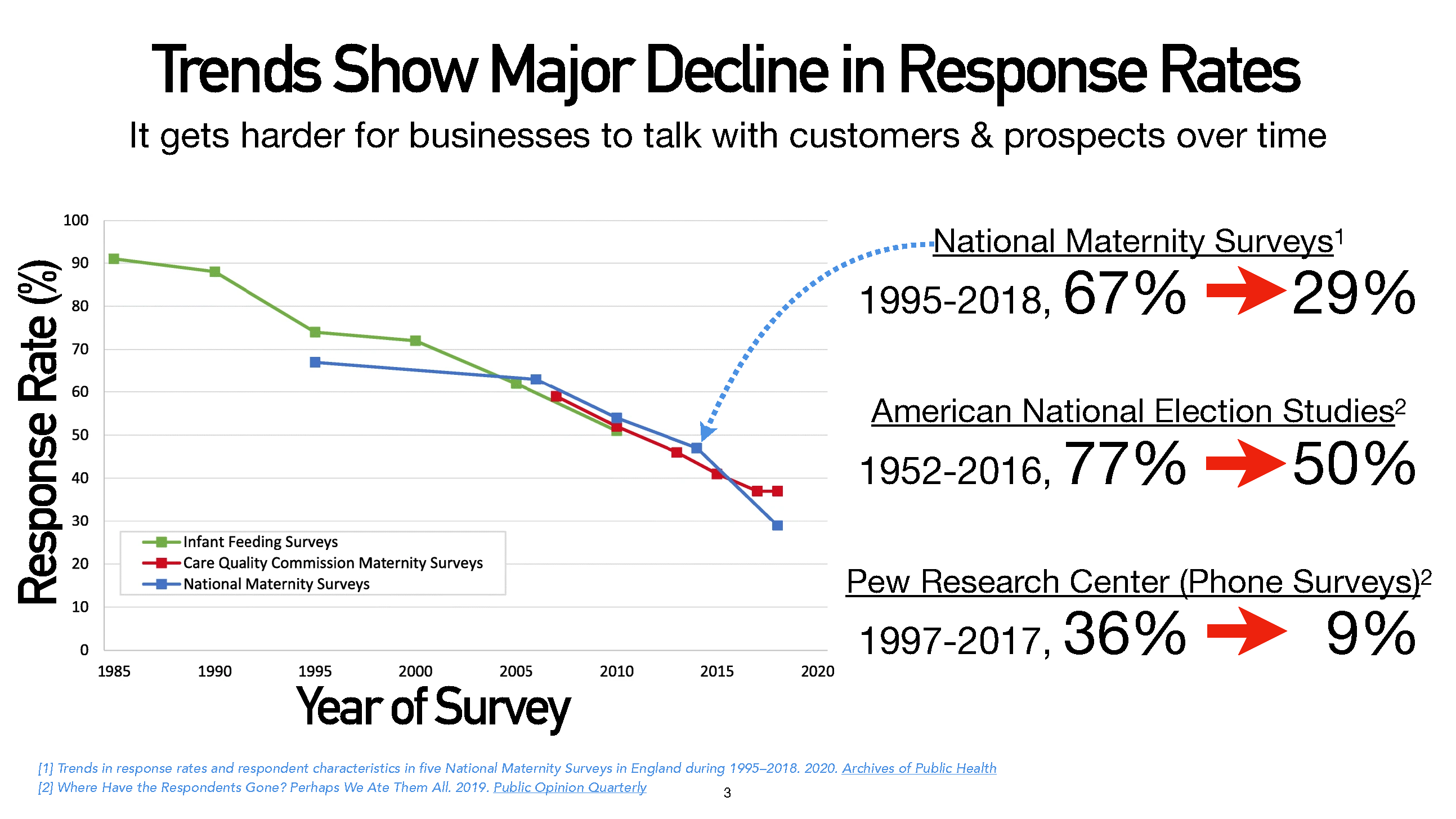 saturated communications creates a declinig response rate for all