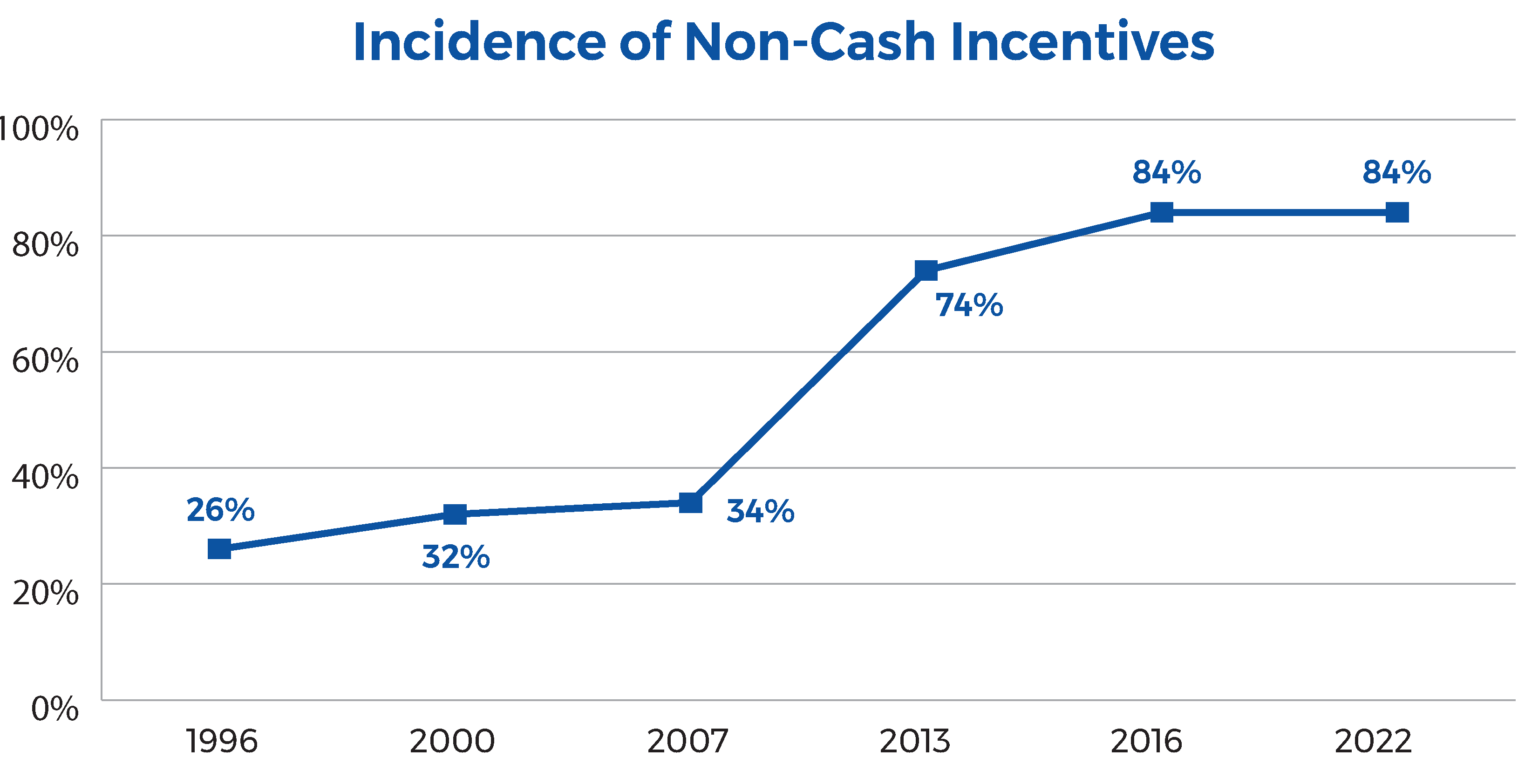 a chart showing growth in incentive use over time